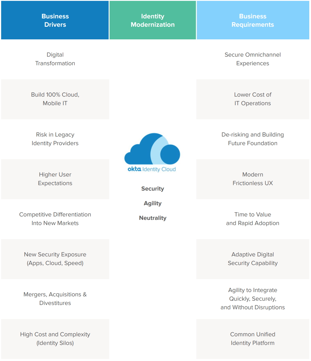 drivers for identity modernization