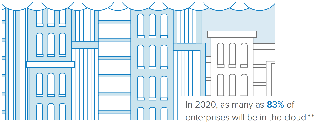 83% of enterprises will be in the cloud by 2020
