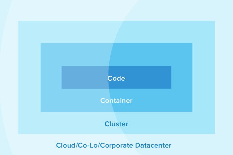 four Cs of cloud native security