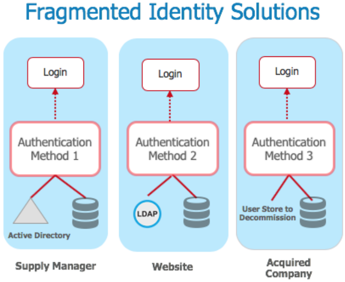 fragmented identity solutions