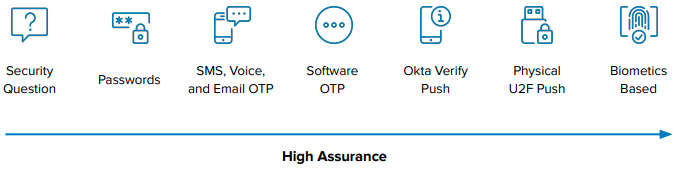 high assurance