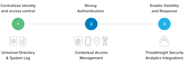 identity based security