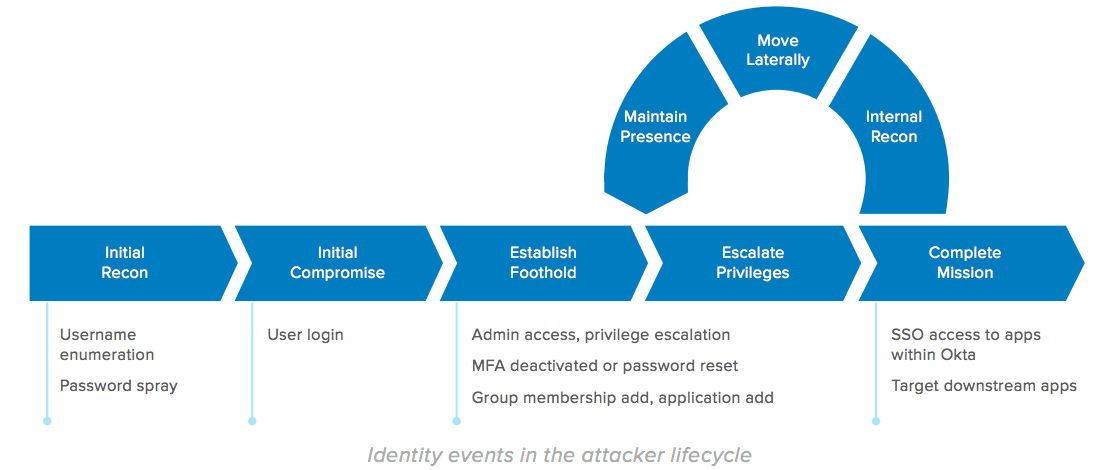 Identity and Access Management Solutions can help respond to cyber incidents.