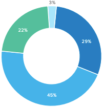 importance percentage
