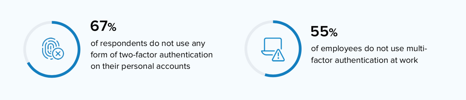 Multi-factor Authentication at work stats