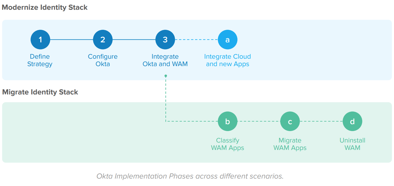 modernize and migrate identity stack