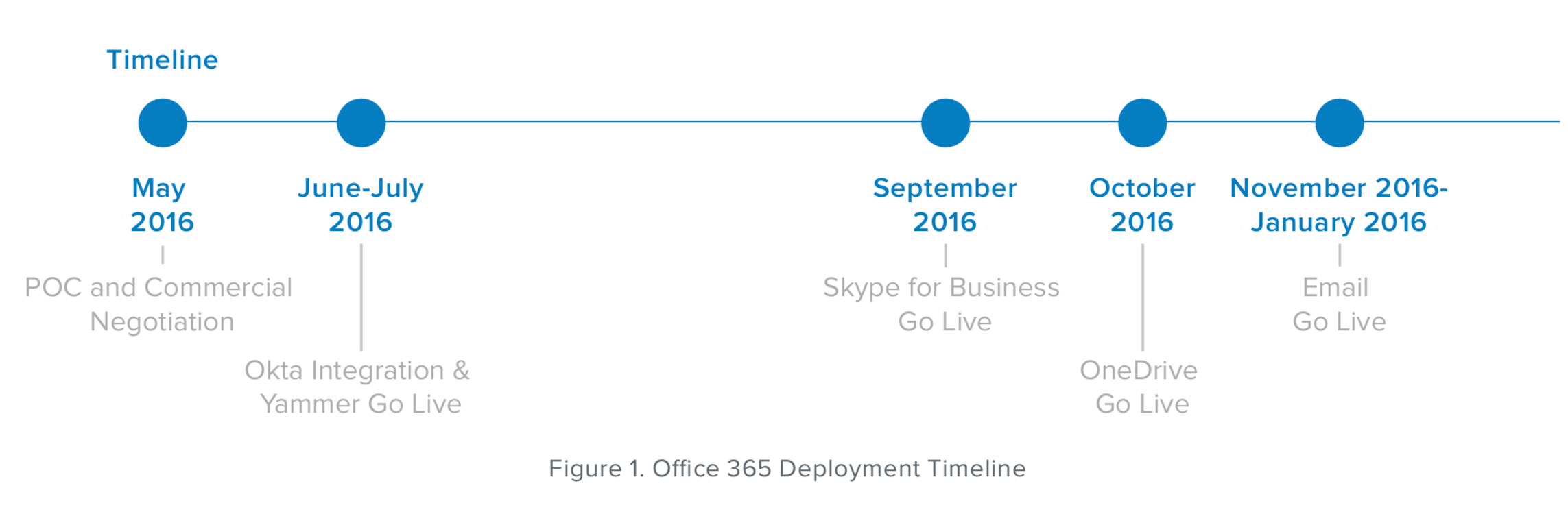 The Office 365 Deployment timeline