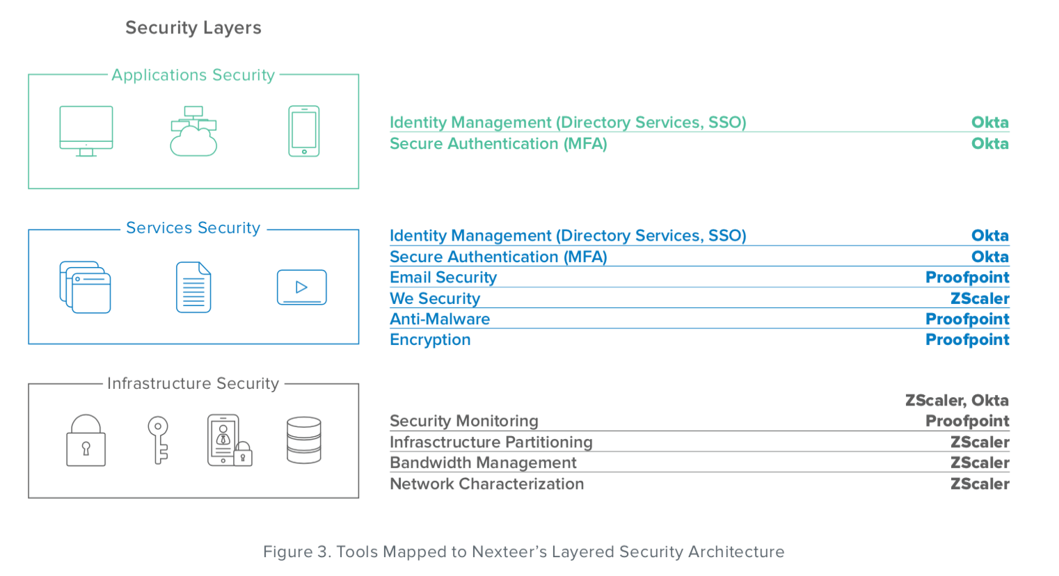 Figure 3: Tools Mapped top Nexteer's Layered Security Architecture