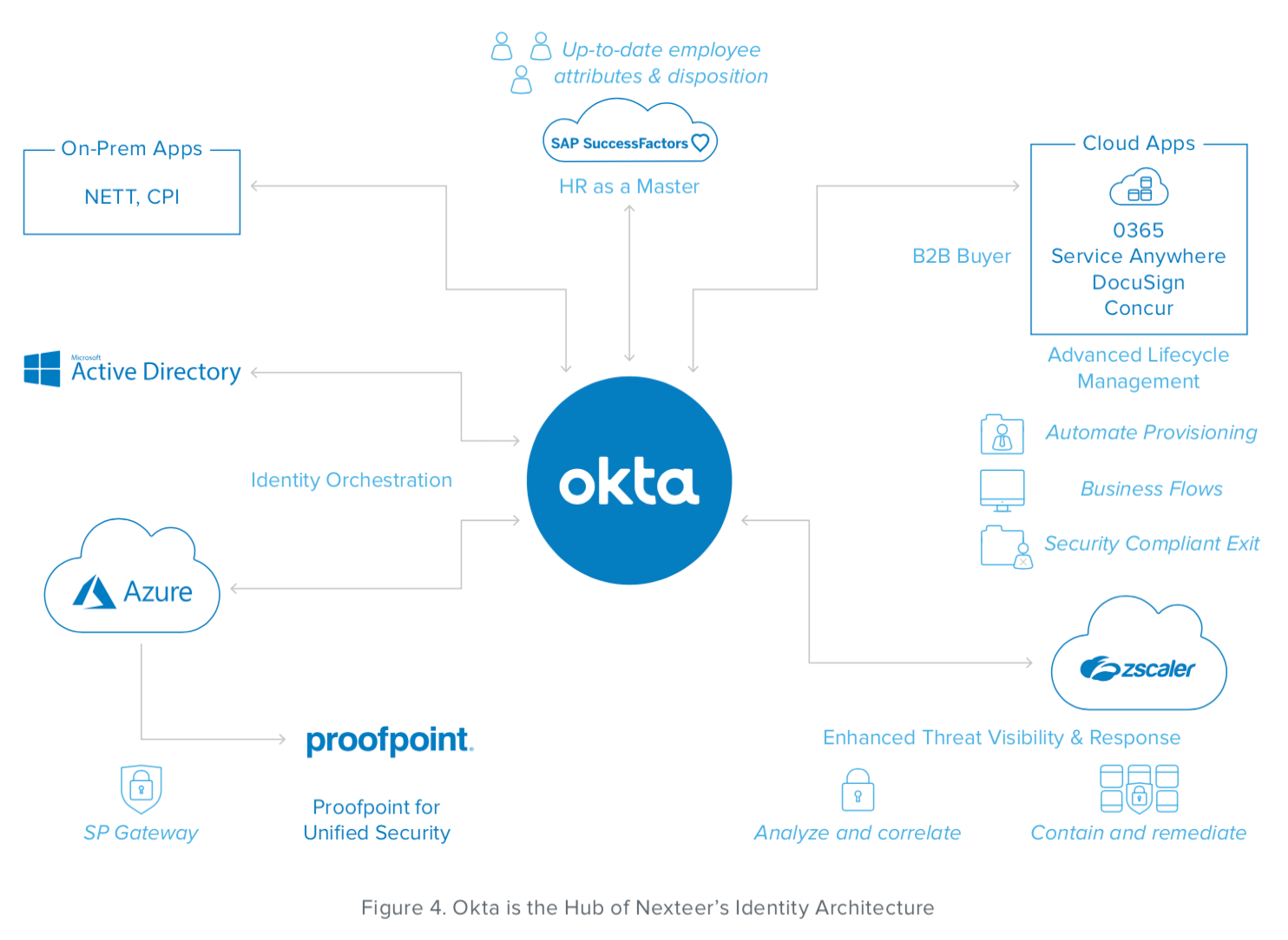 Figure 4: Okta is the Hub of Nexteer's Identity Architecture 