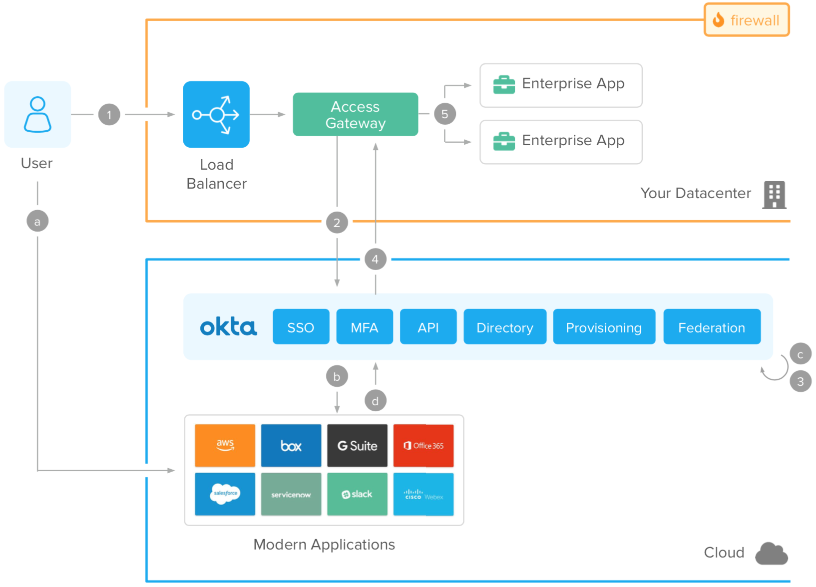 okta access management diagram