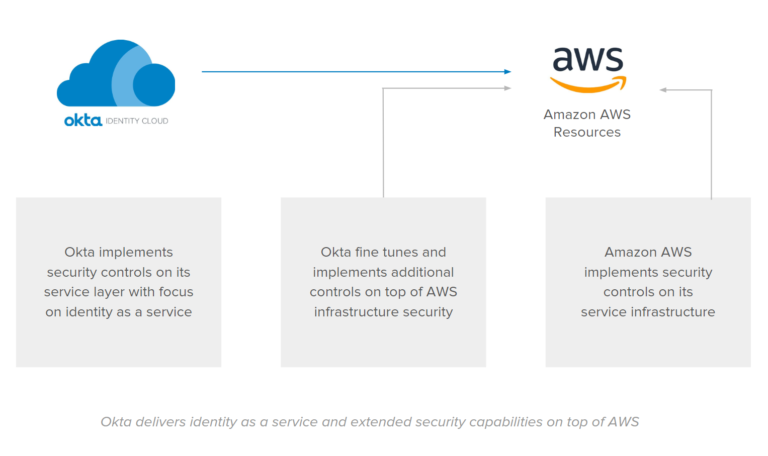 Okta delivers identity as a service and extended security capabilities on top of AWS.
