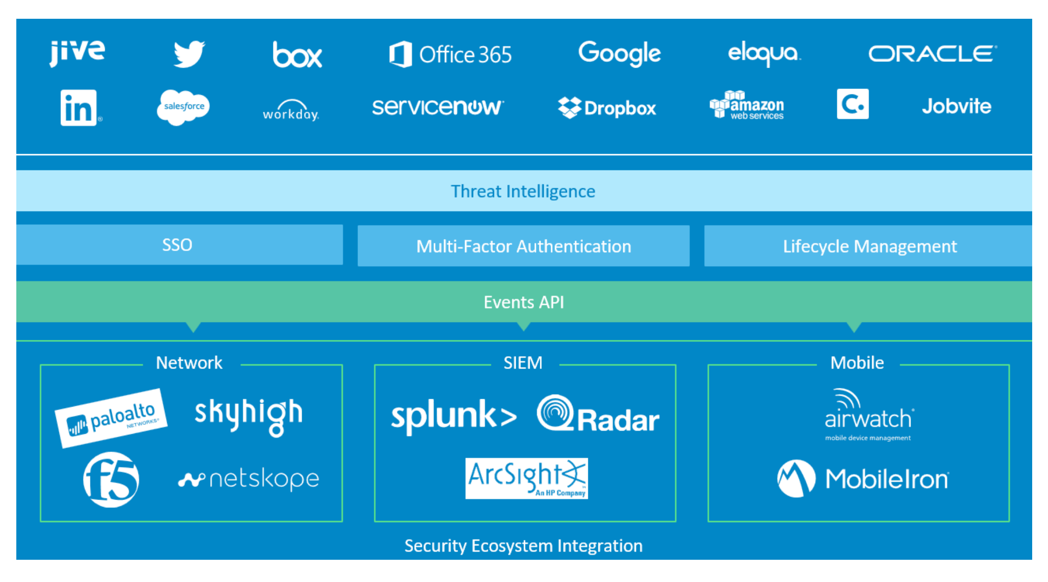 Okta's Security Ecosystem Integration