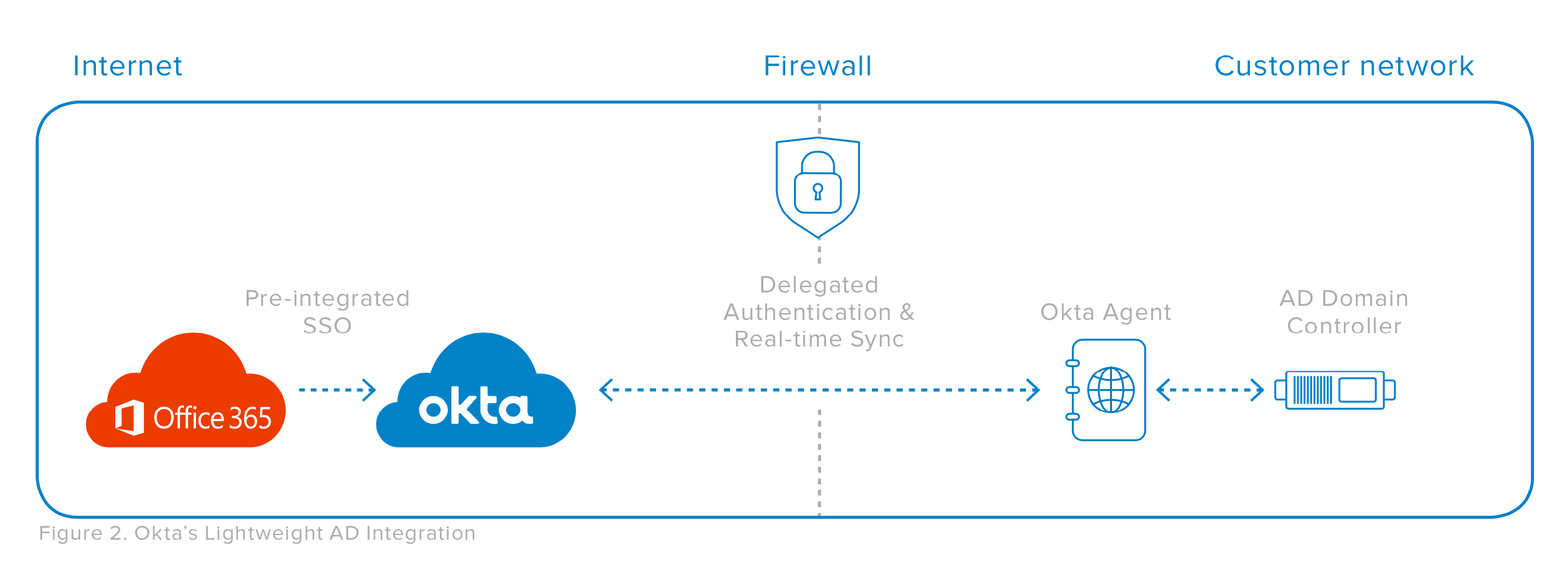 Okta's lighweight integration of AD results is delegated authentication and real-time sync between the agent and Okta/365.