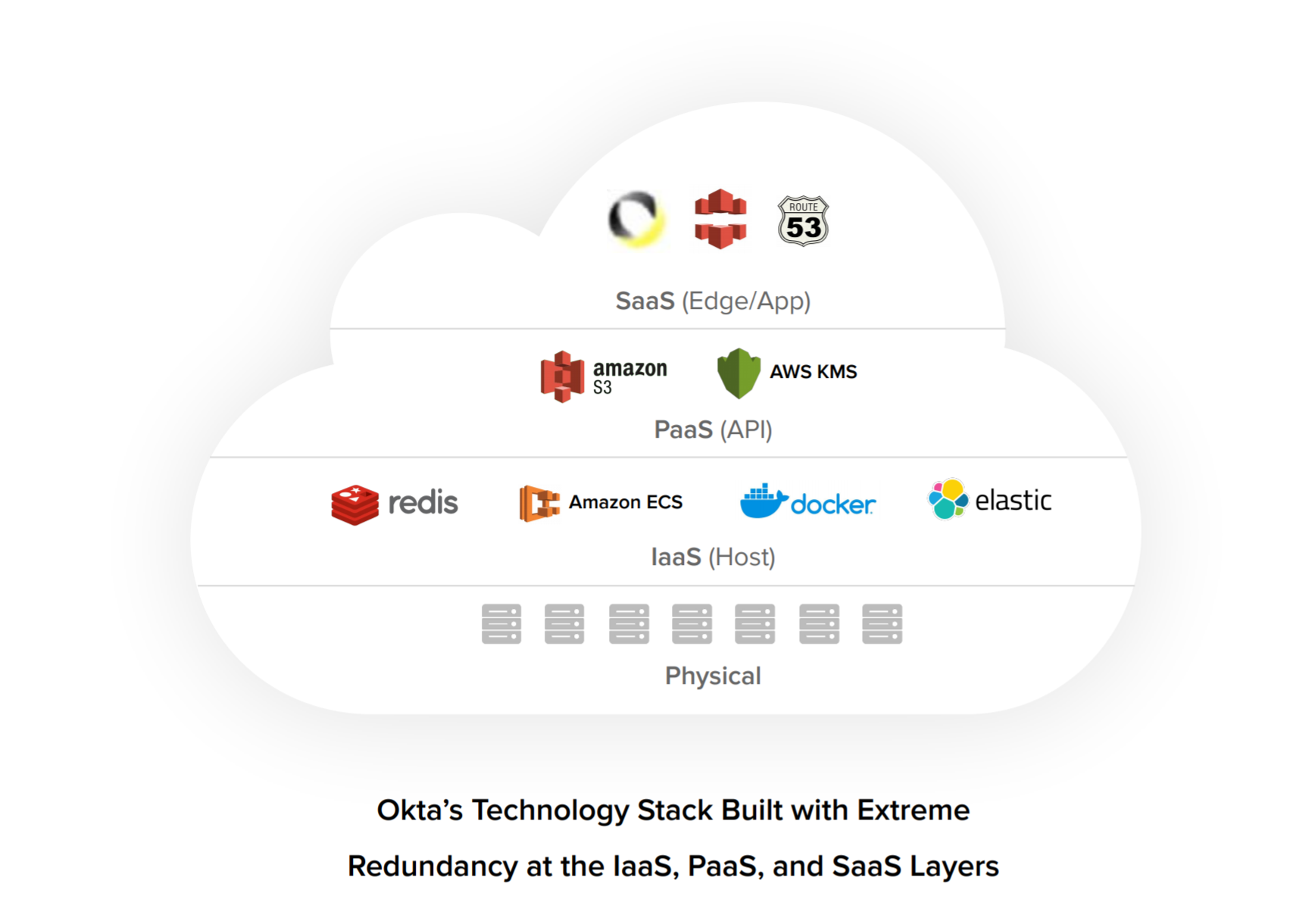  Okta now bundles its entire 6-zone AWS architecture into “cells,” which can easily be spun up for scale, performance, global footprint and other requirements.