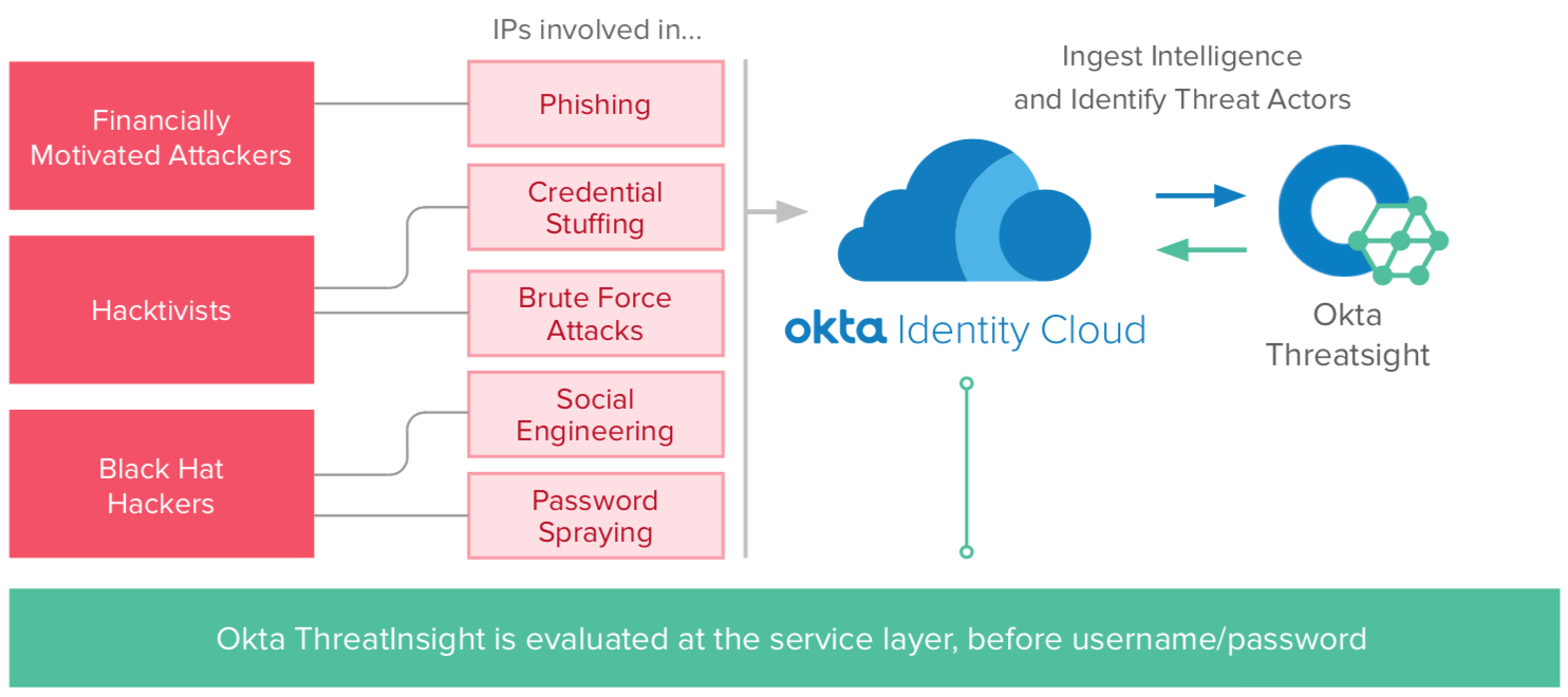 Okta ThreatInsight Diagram