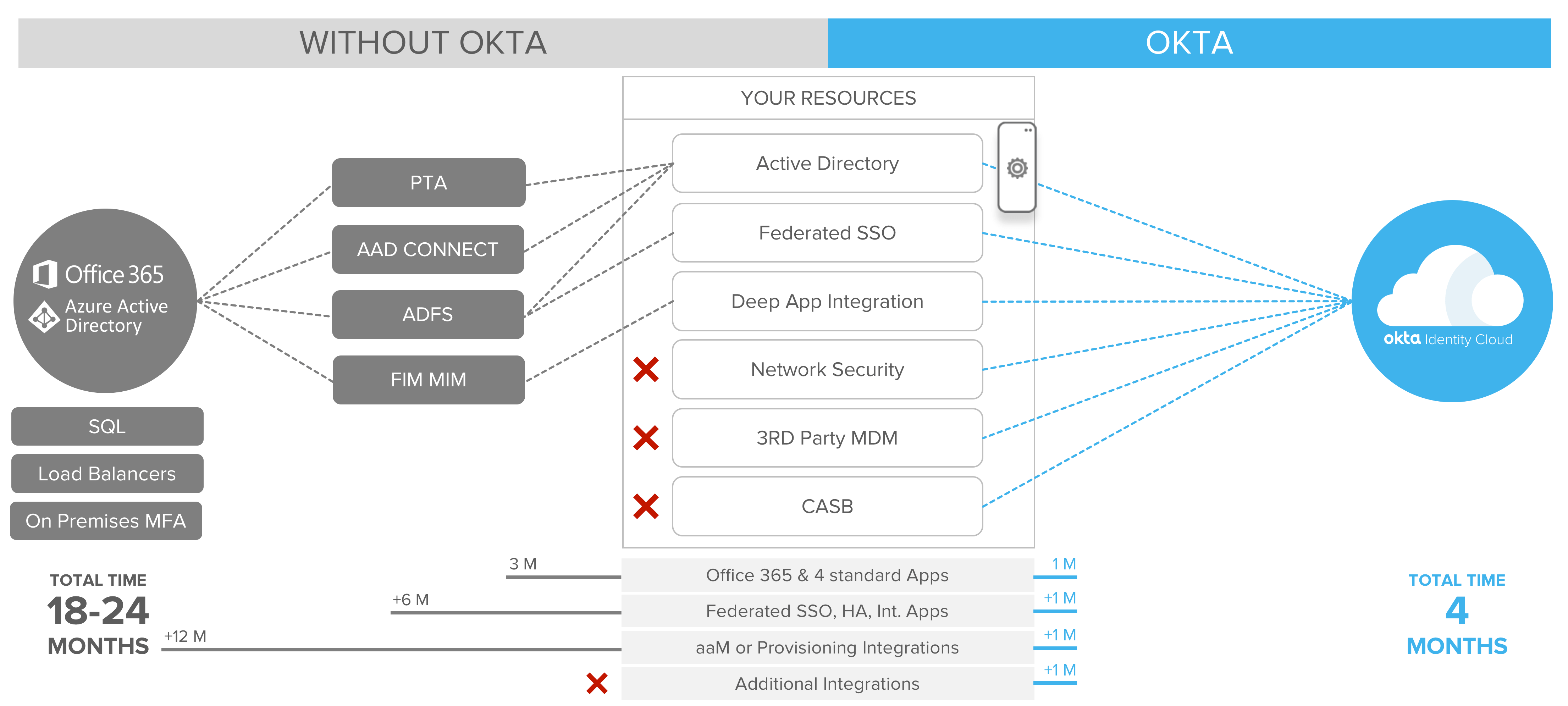 Relative to Azure AD, Okta provides network security, third party MDM, and CASB integrations in four months. 