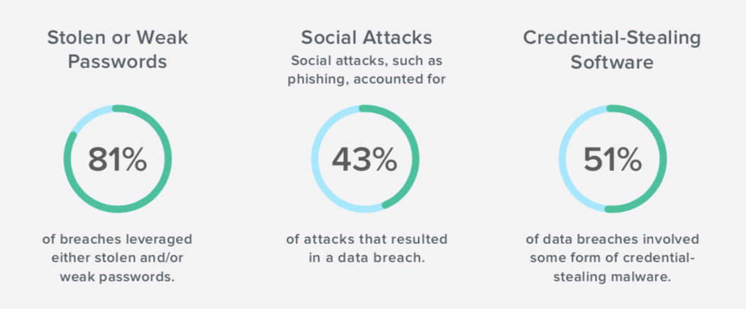 opening statistics 5 identity attacks okta 1