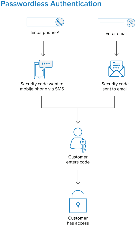 passwordless authentication