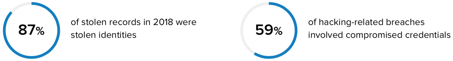 percentage of security threats