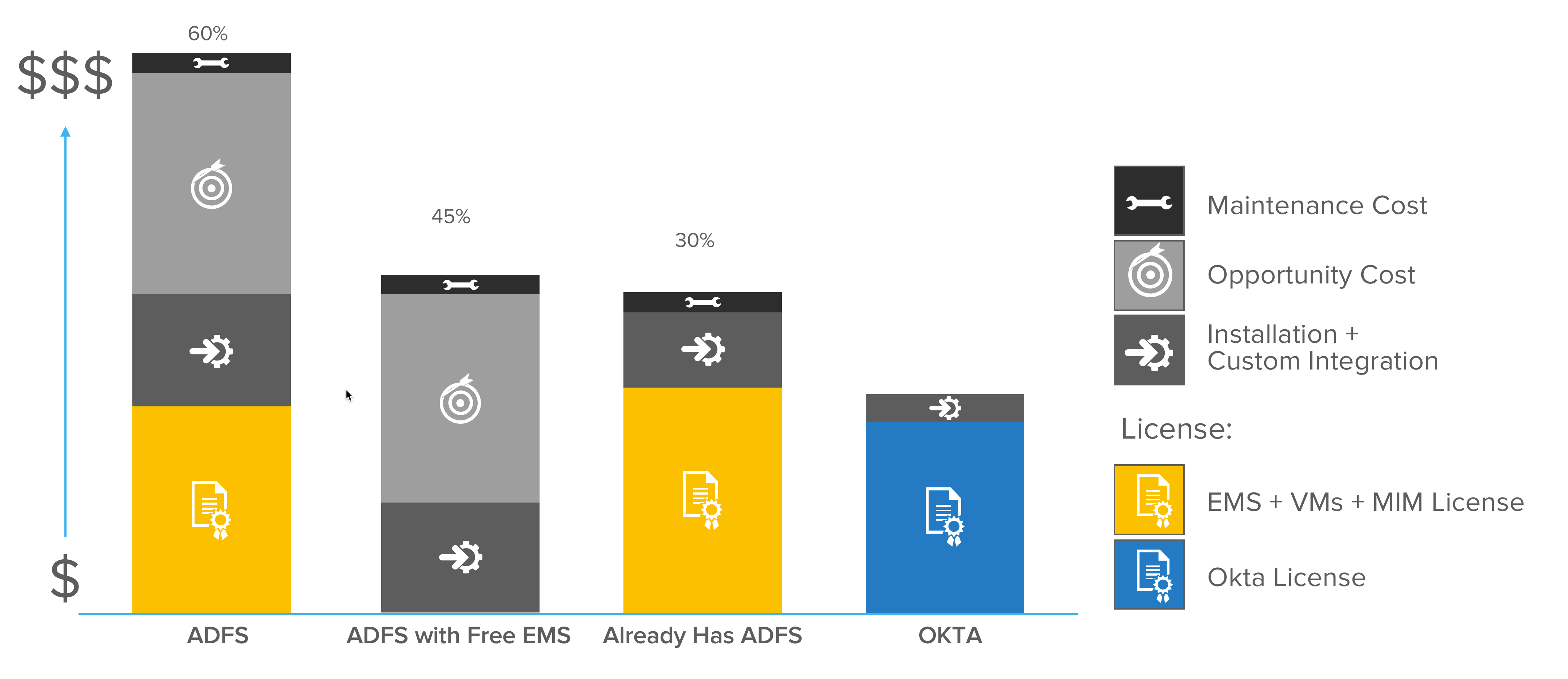 Okta is not only the most affordable identity solution, but comes with low maintenance and certification training.