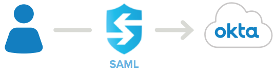 saml standard