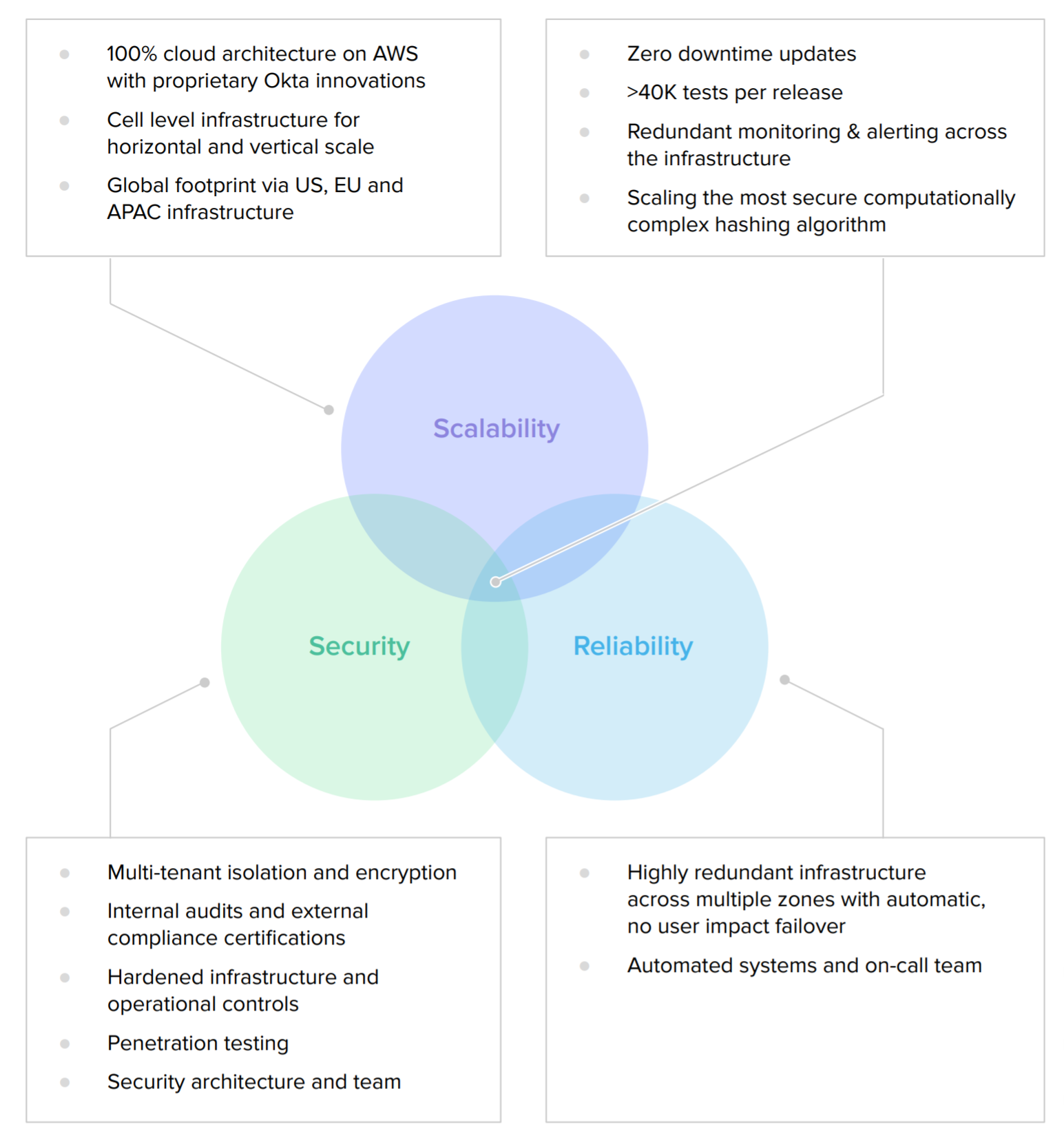 The combination of our strategies as well as our focus on the intersection of our pillars enables Okta to deliver the most reliable, scalable and secure identity service.