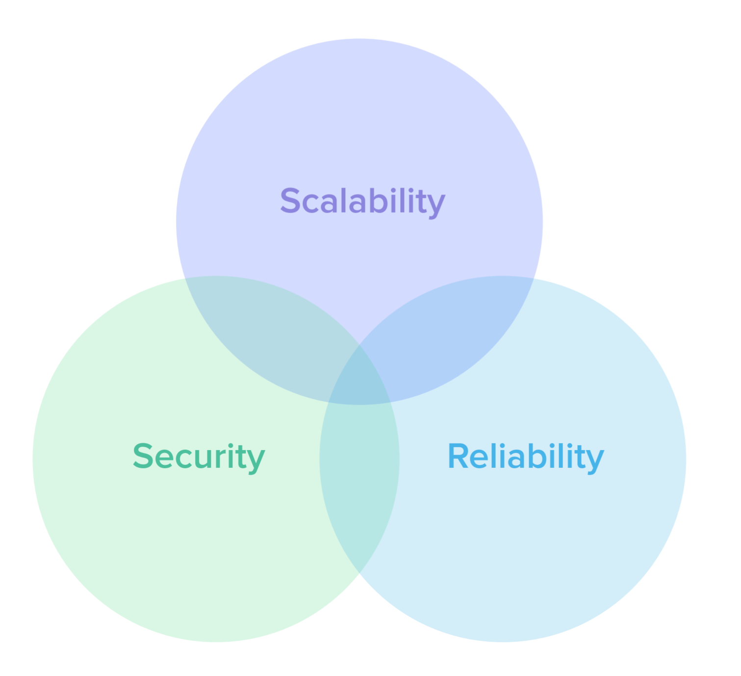 Scalability, security, and reliability are the three pillars to Okta's secure architecture.