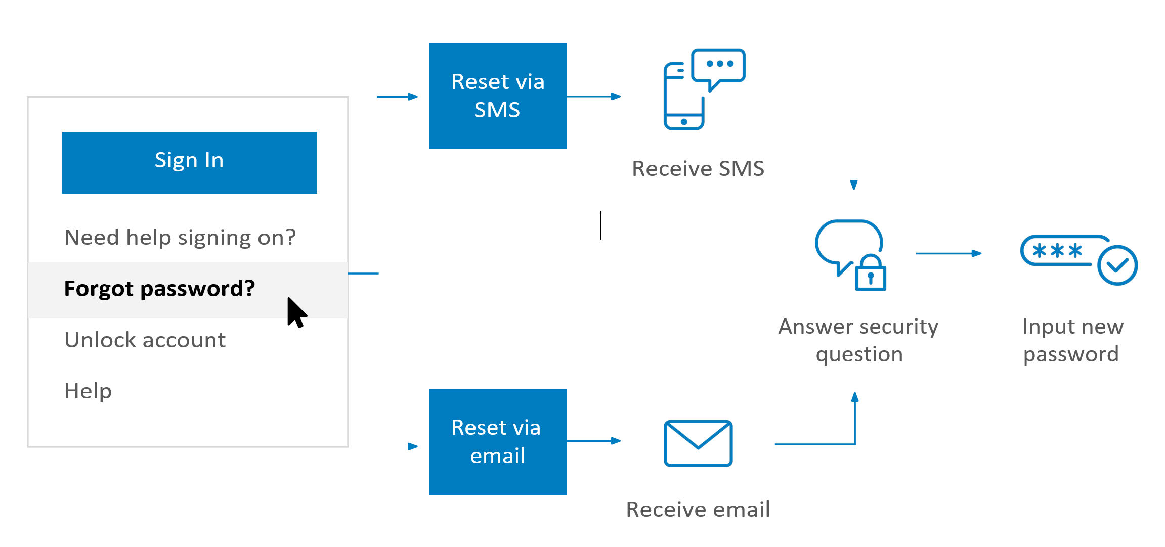 Okta provides a simple three step solution to reset your password.