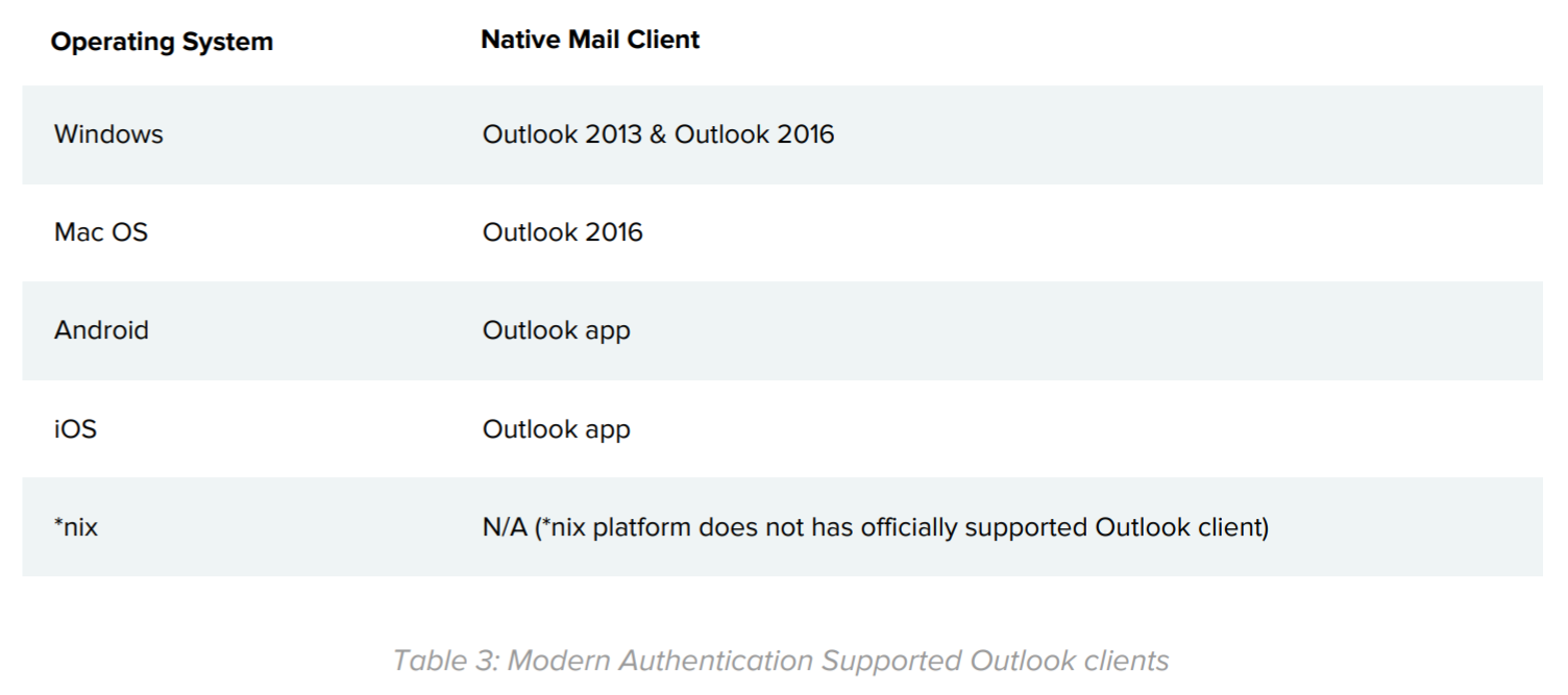 Table 3: Modern Authentication Supported Outlook clients.