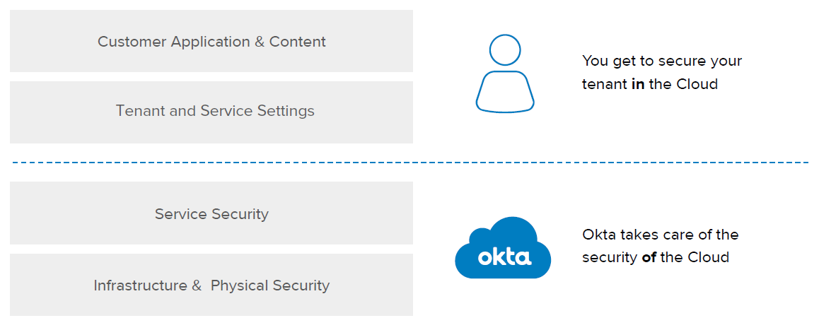 Tenant and service settings.