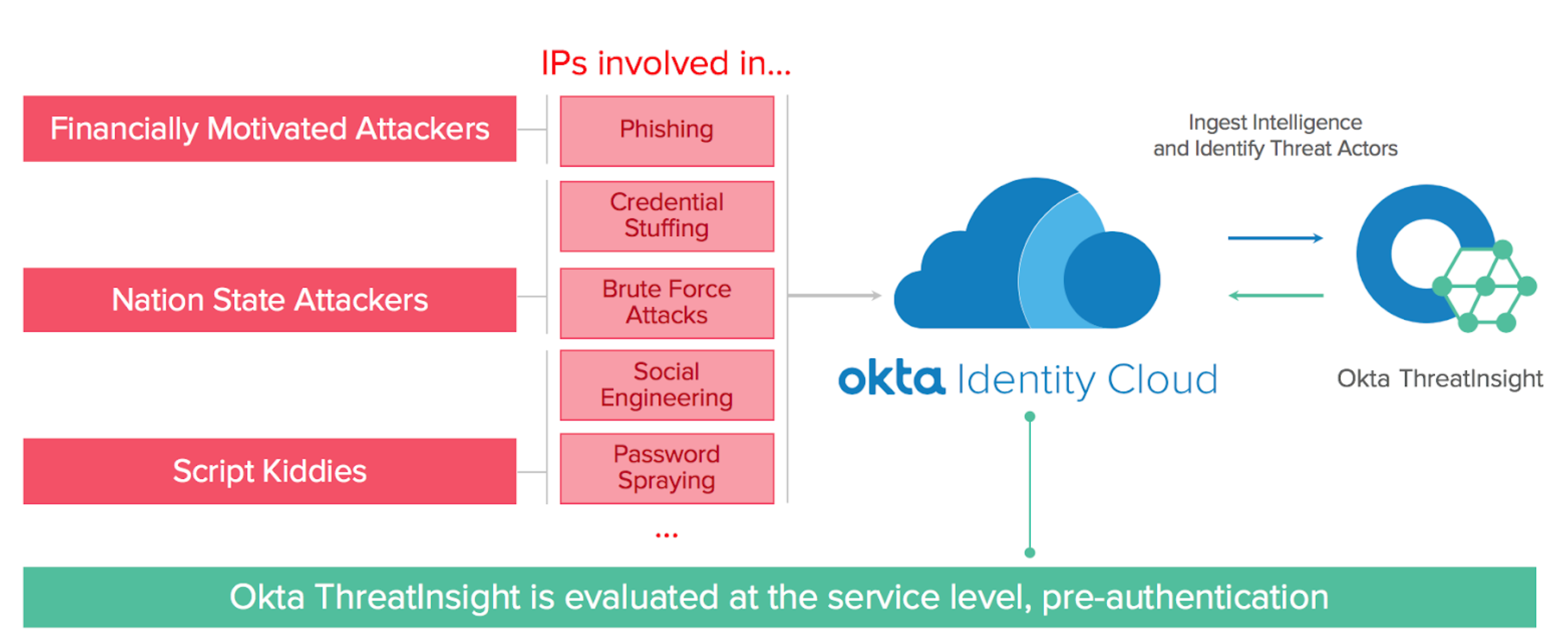 Prevent large scale identity attacks with okta ThreatInsight.