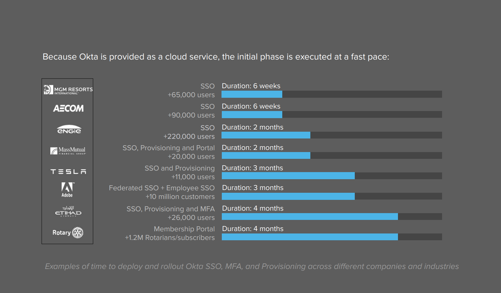 time to deploy and rollout Okta SSO MFA and Provisioning