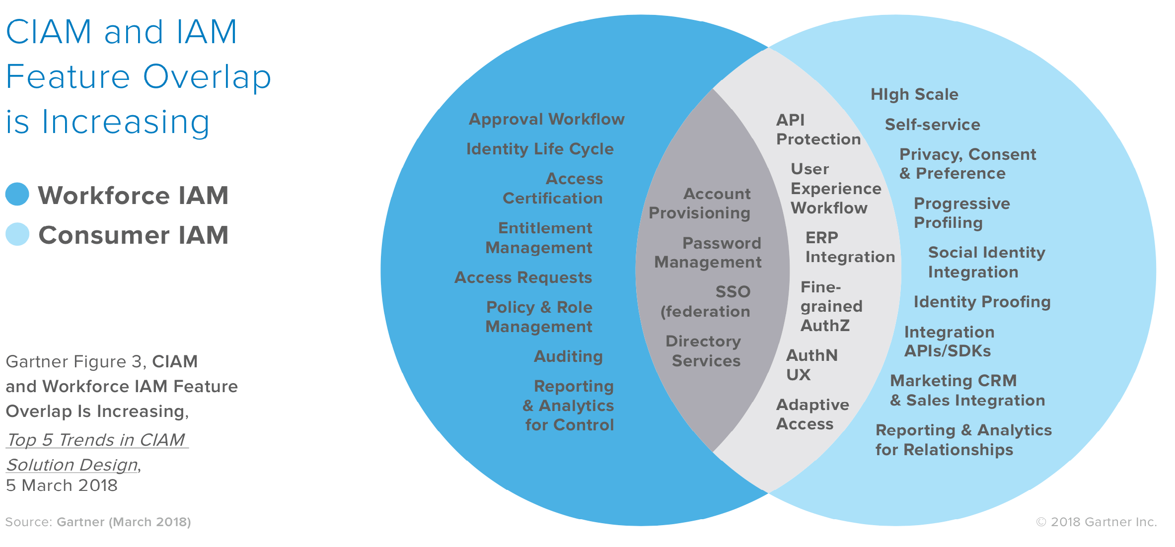 As CIAM and IAM begin to overlap, Okta provides a middle-ground solution.