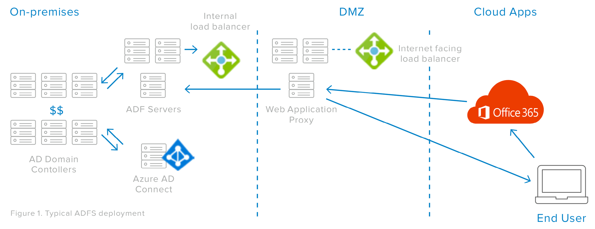 The standard ADFS deployment lacks pre-integrated SSO, and is dependent on various ADF Servers and Web App Proxies. 