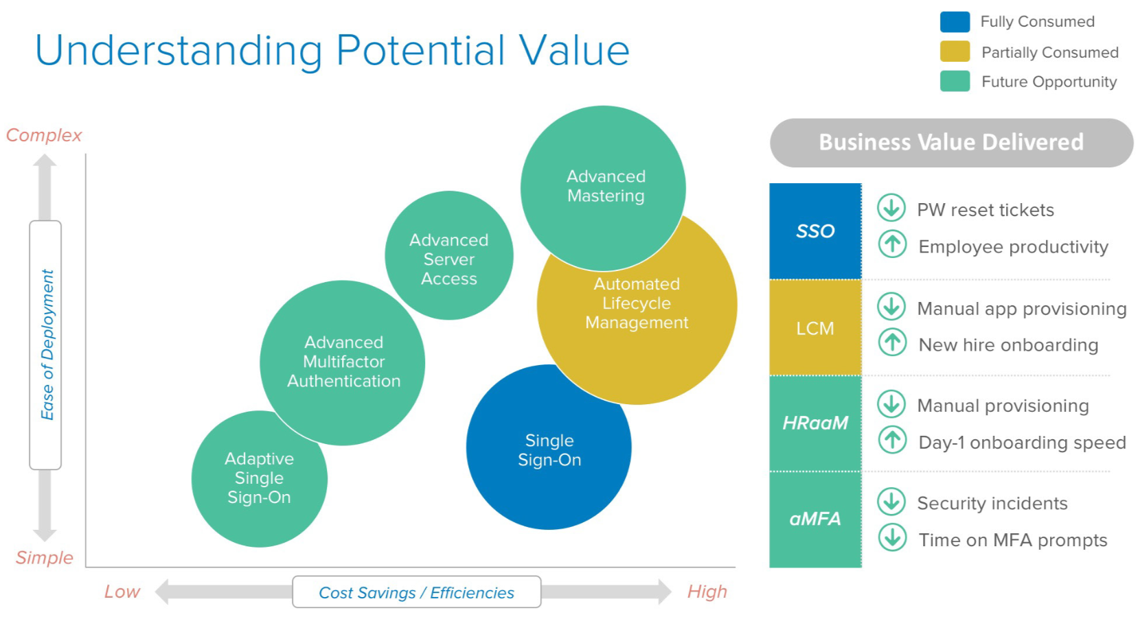 Understanding Potential Value Diagram