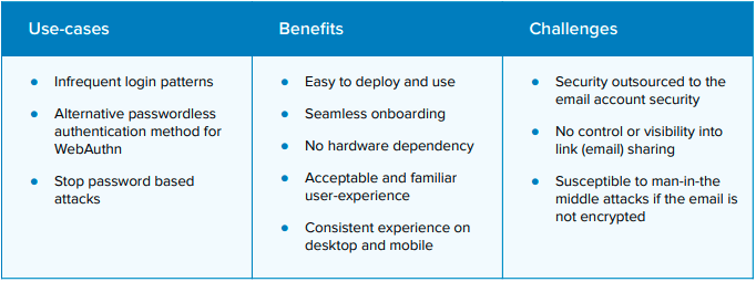 Use-cases Benefits Challenges email magic links