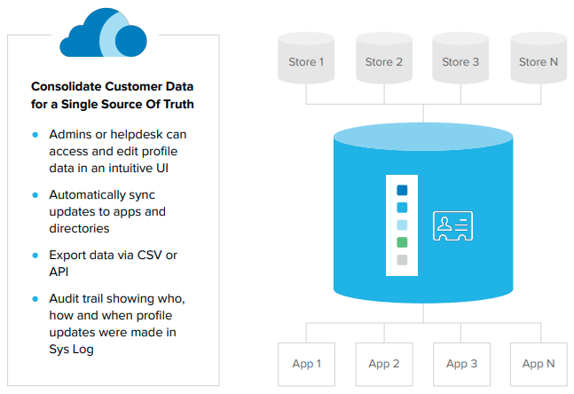 user control over personal data