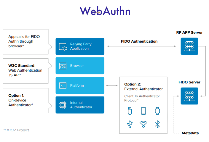 webauthn web authentication diagram