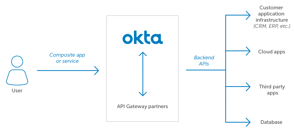 API Gateway Okta  Diagram