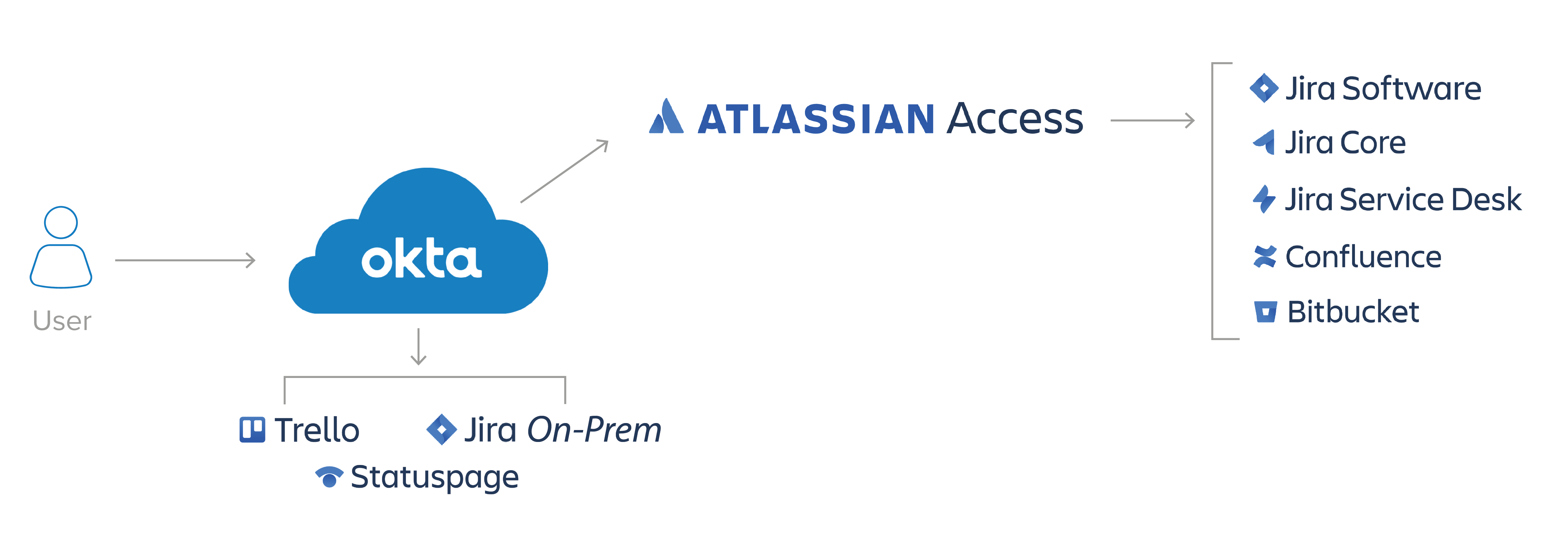 Okta integrates with Atlassian Access to offer simple, secure authentication.