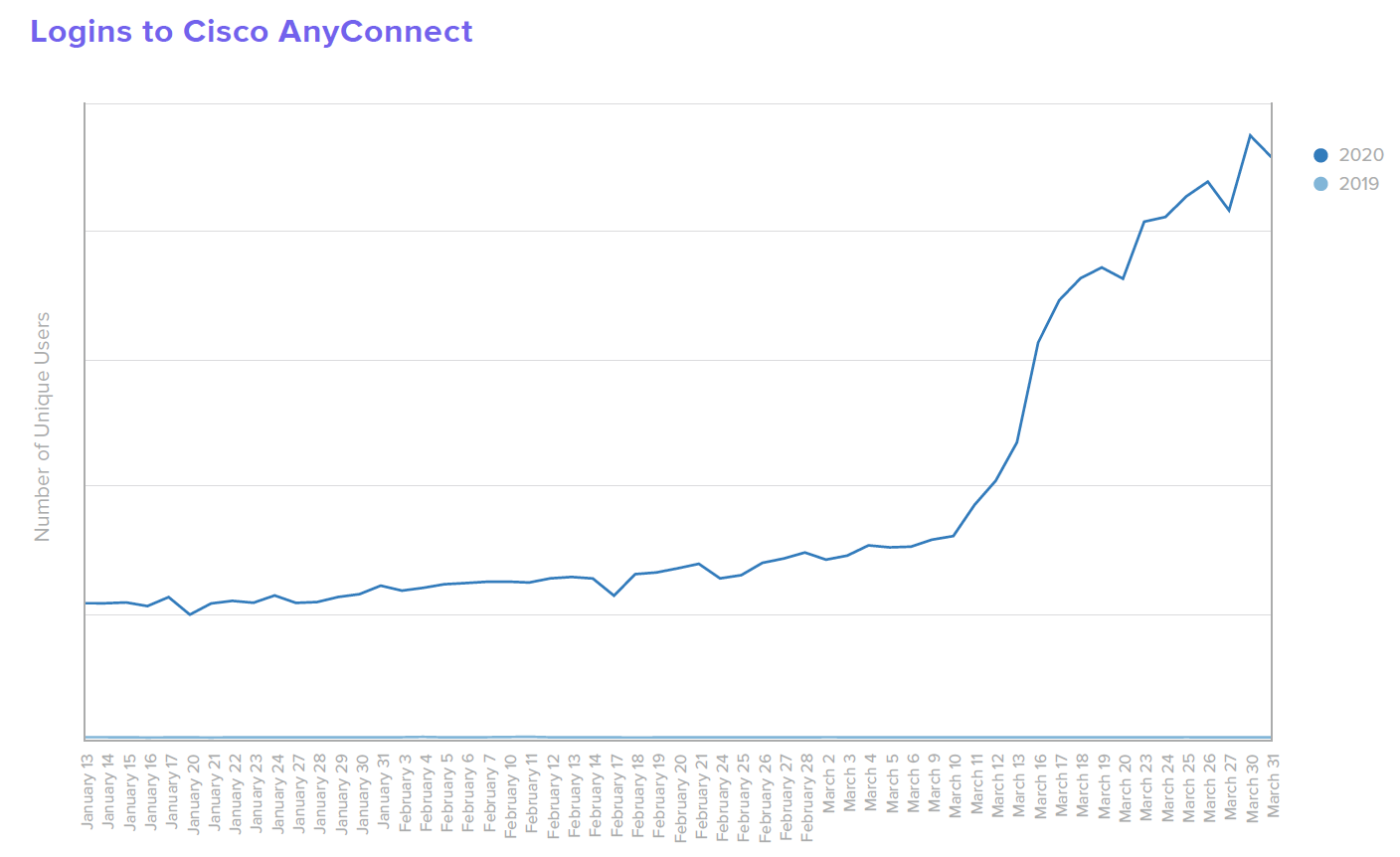 B W from home Logins to Cisco AnyConnect