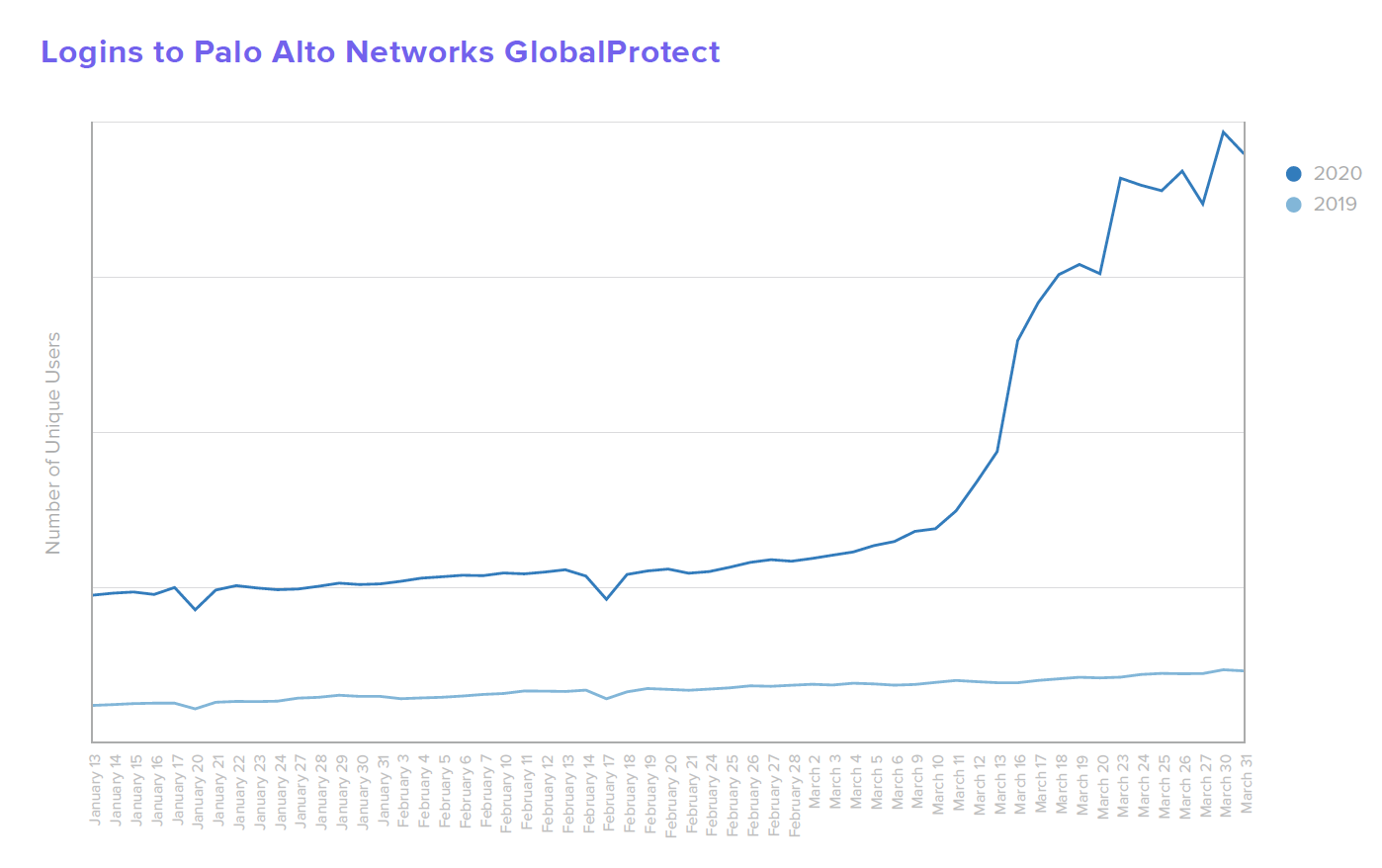 B W from home Logins to Palo Alto Networks GlobalProtect