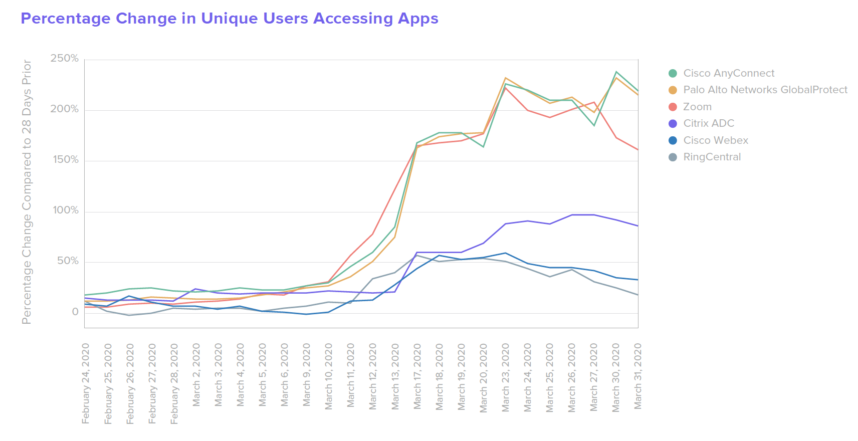 B W from home Percentage Change in Unique Users Accessing Apps