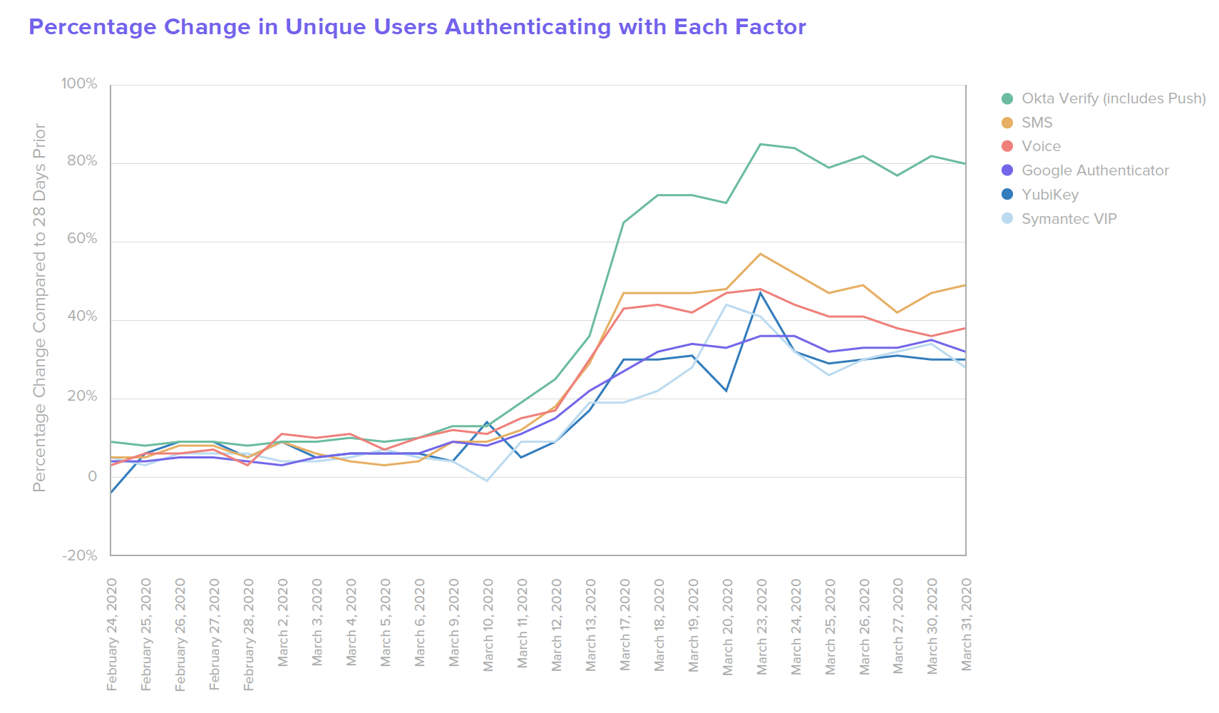 B W from home Percentage Change in Unique Users Authenticating with Each Factor