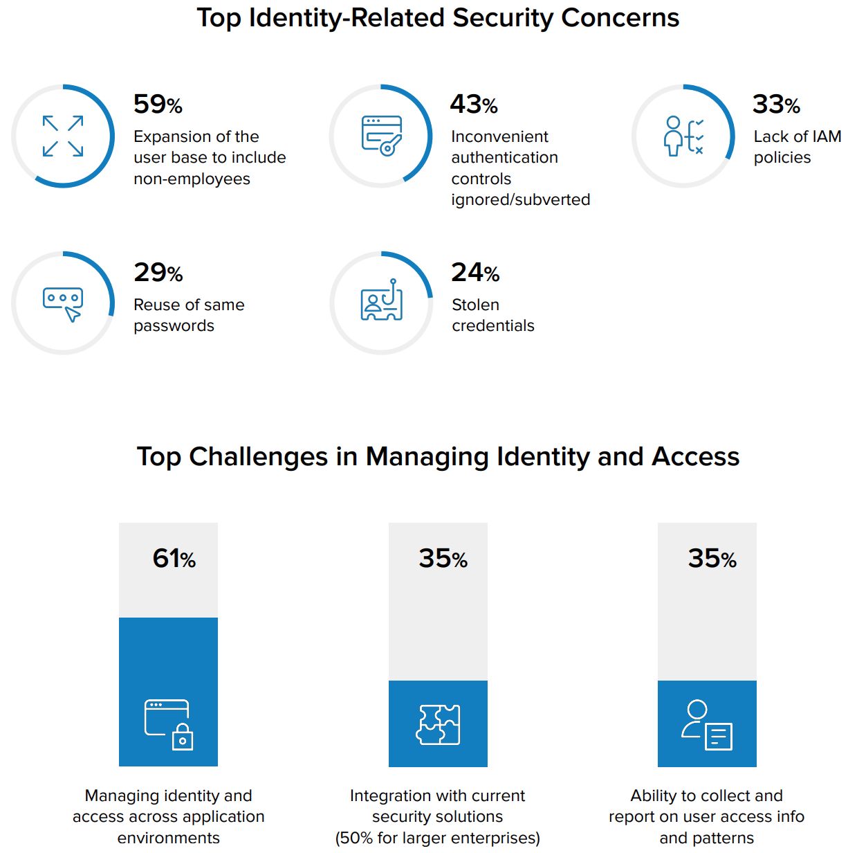 IAM and security concerns