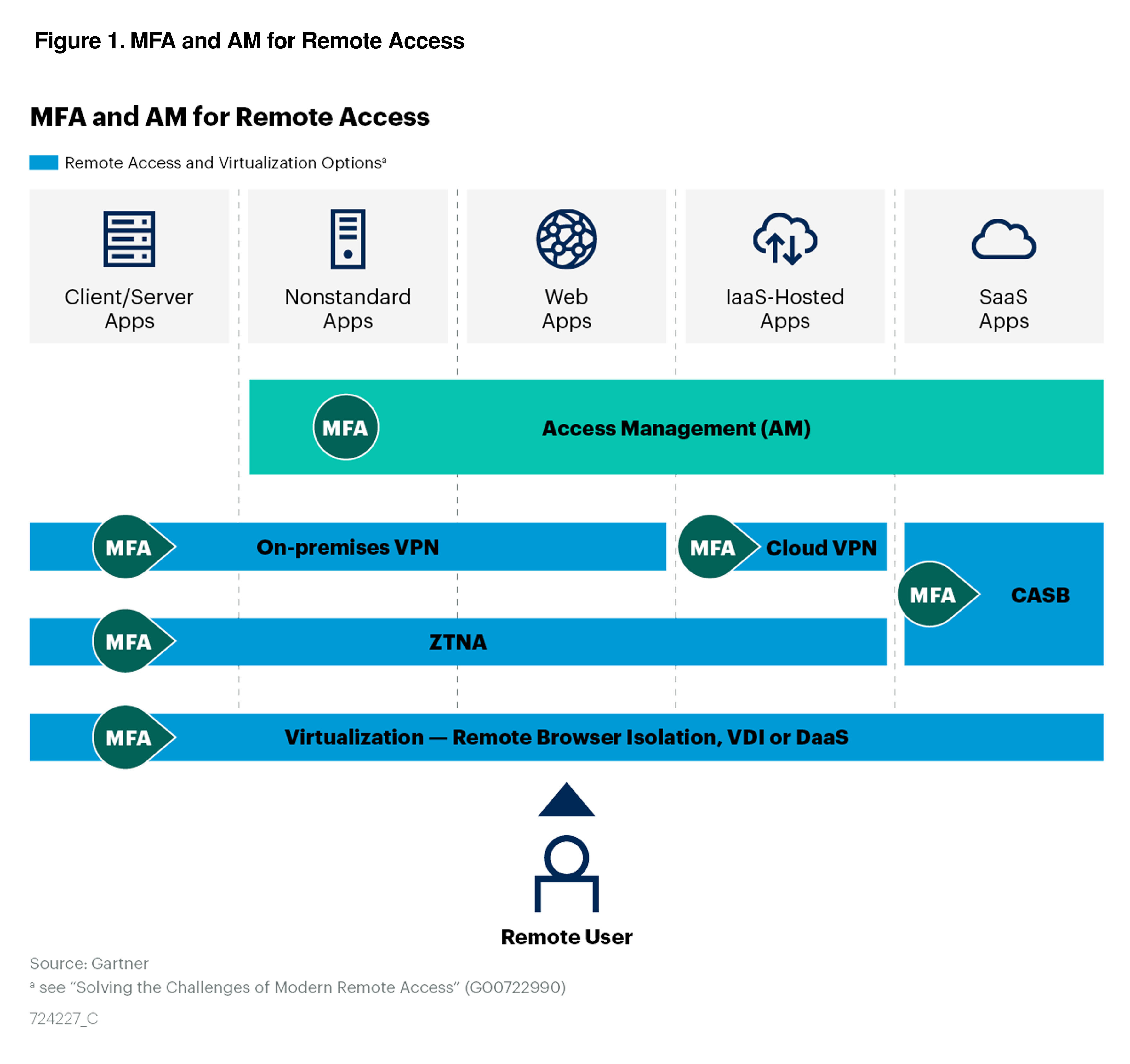 MFA and AM for Remote Access