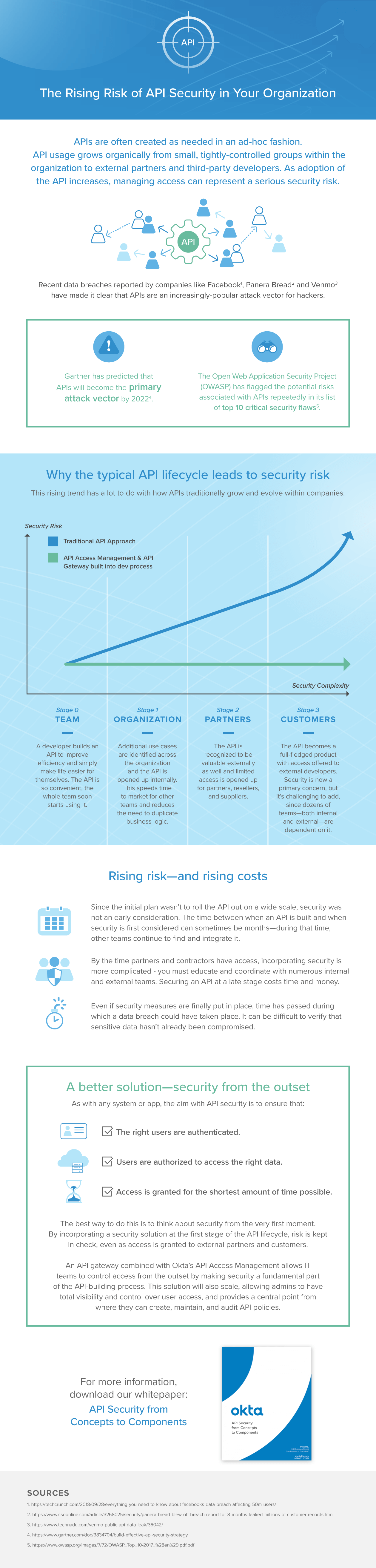 The Rising Risk of API Security in Your Organization.