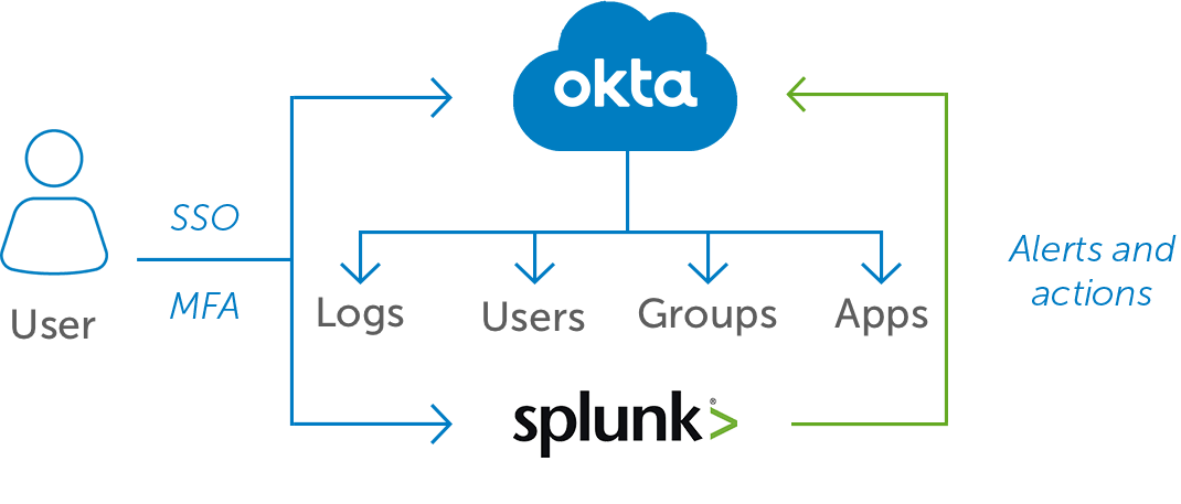 Okta Integration Network Splunk diagram 1