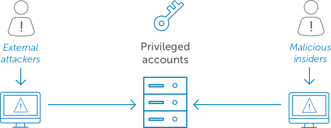 Privileged Access Management Okta