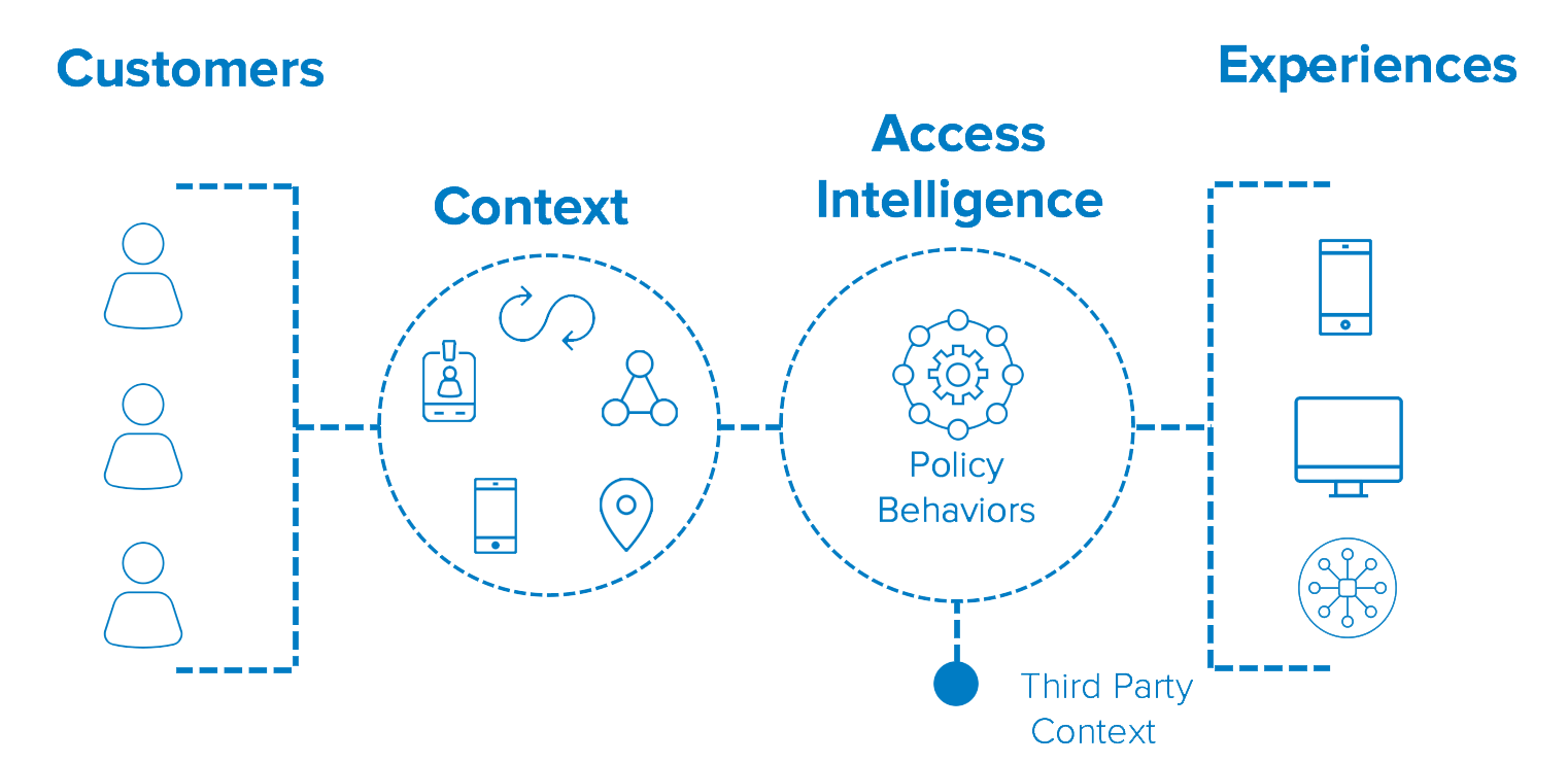 Okta Seamless Customer Experiences Diagram